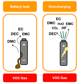 Stage 2 lithium ion gas venting