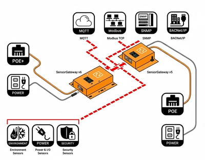 ServersCheck base unit for server room, comms room and IDF/MDF monitoring