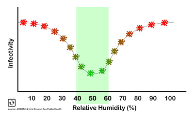 Humidity impacts infectivity from viruses