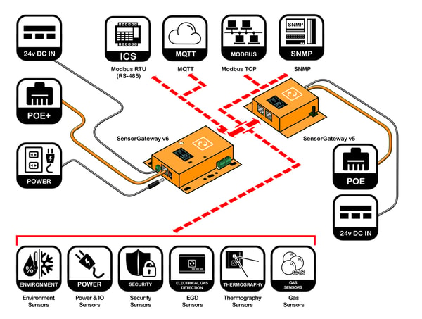 Prevent-iON base units with the supported sensor families