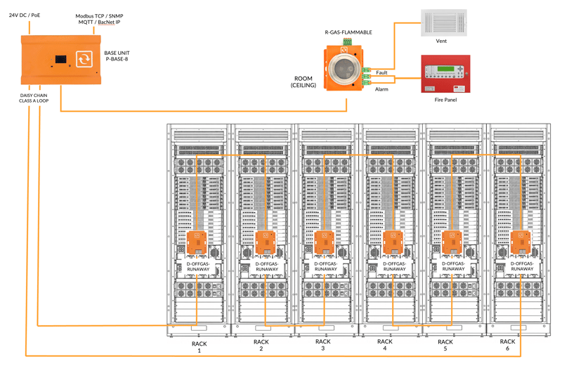 Prevent-iON Gen 4: D-OFFGAS-RUNAWAY sensors in each rack on a Class A loop to the P-BASE-8