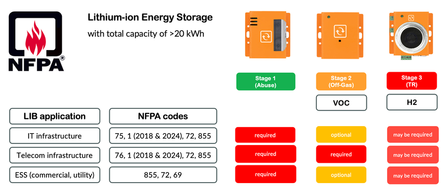 NFPA requirements