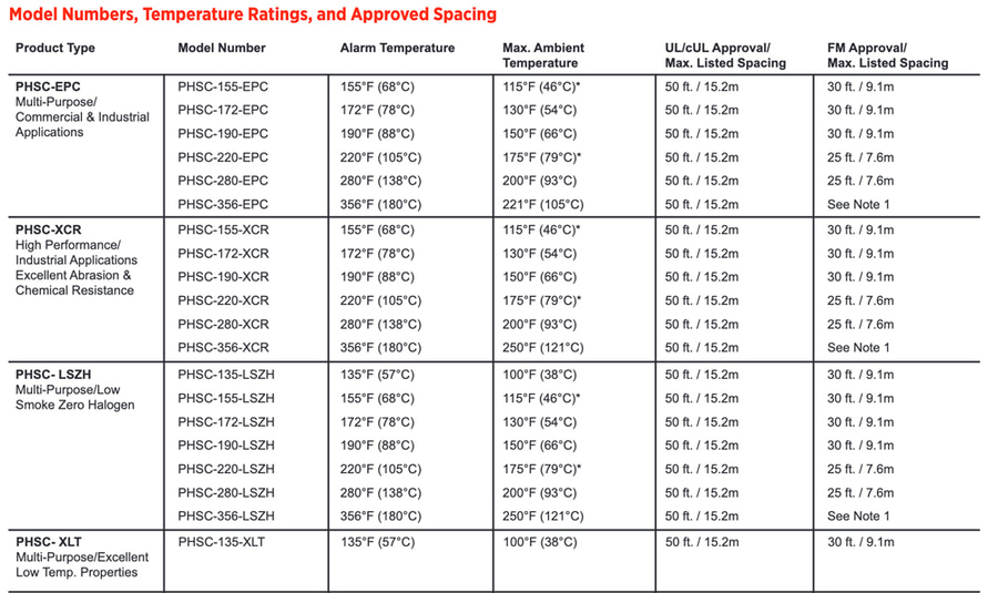 Linear Heat Detection Temperature (PHSC) Cables