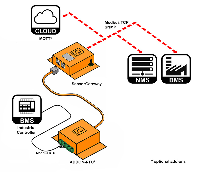 Integrations of the InfraSensing sensor platform