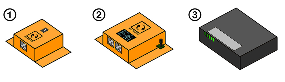 The basis of an InfraSensing hardware solution: sensor, base unit and a network