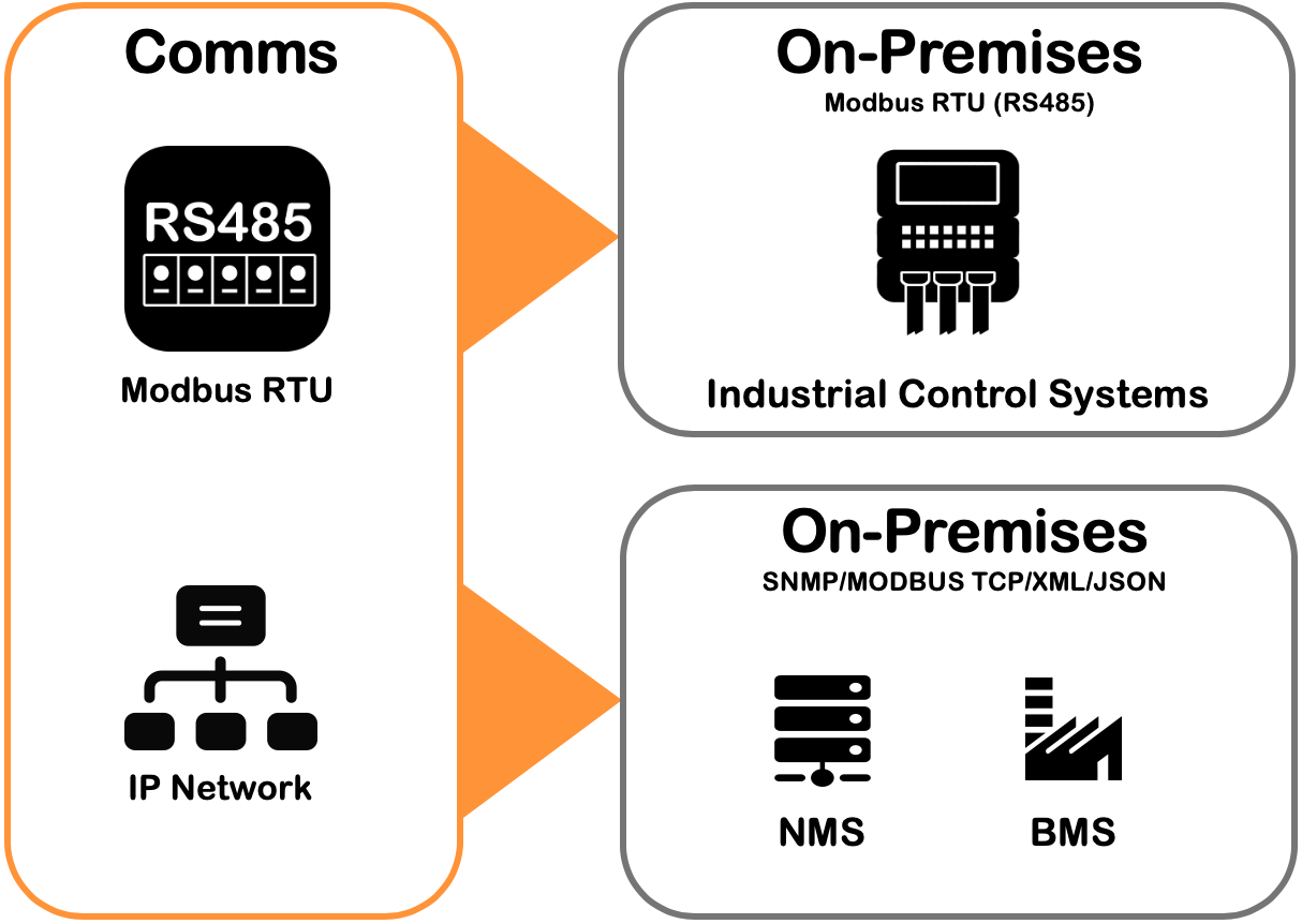 Modbus TCP / RTU & SNMP Support