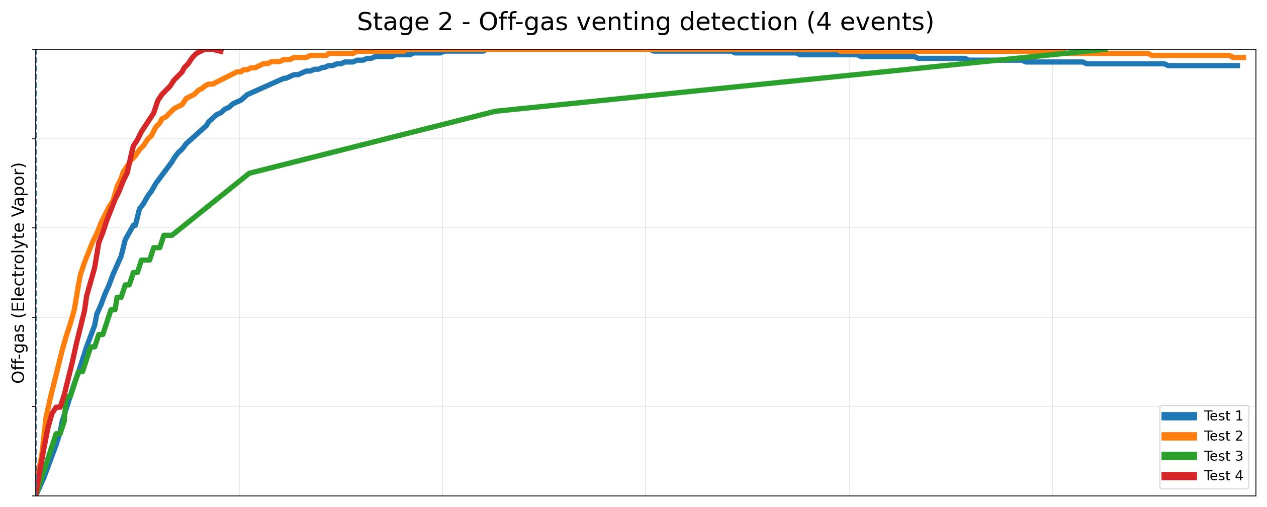 Response to VOC electrolyte vapor detection